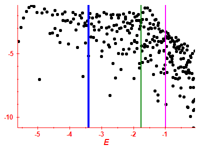 Strength function log